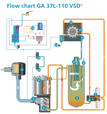 周波数変換アトラススクリュー空気圧縮機 GA VSD90